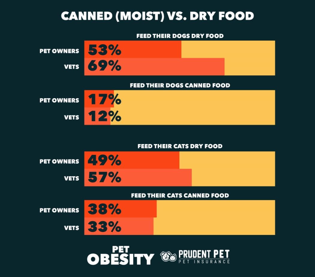 Canned vs. Dry Food Canned (moist) vs. dry food stats