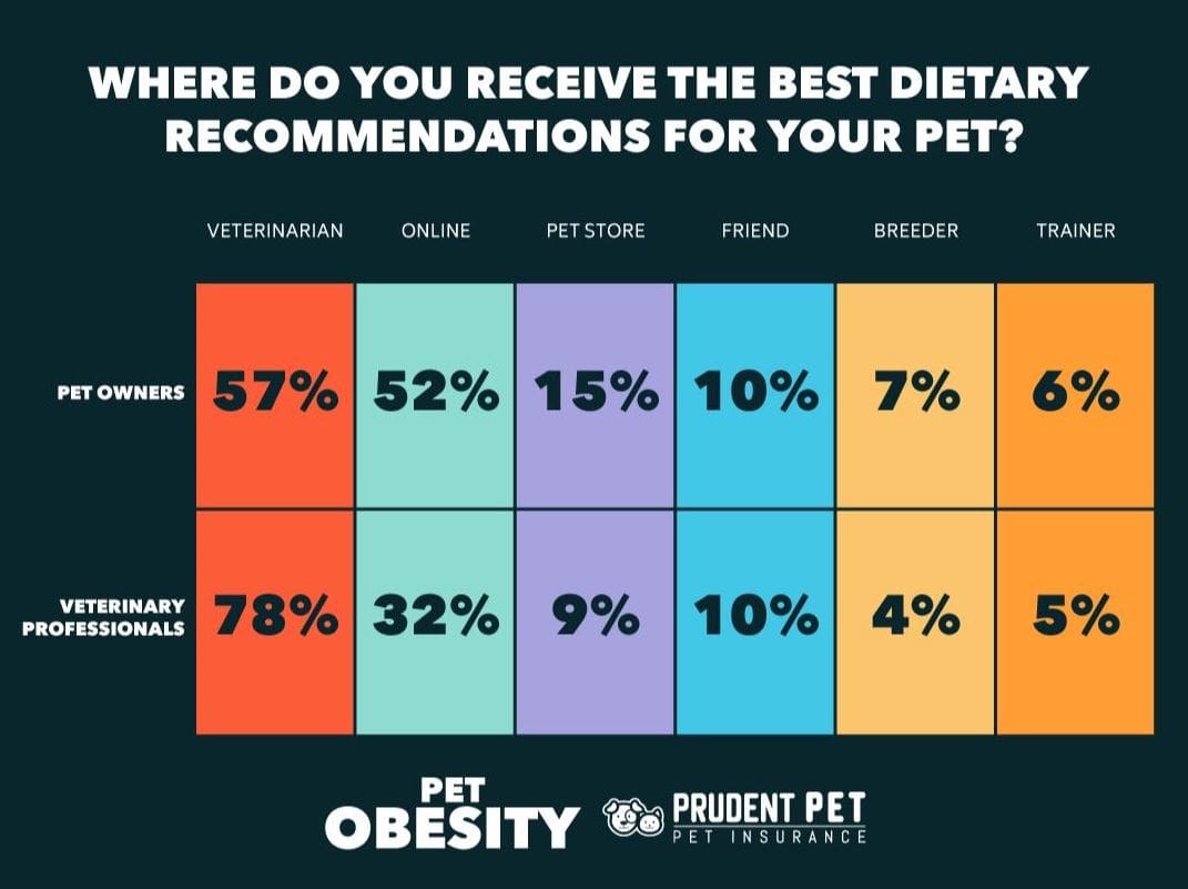 Dietary Stats for Pets Dietary recommendation stats from Prudent Pet