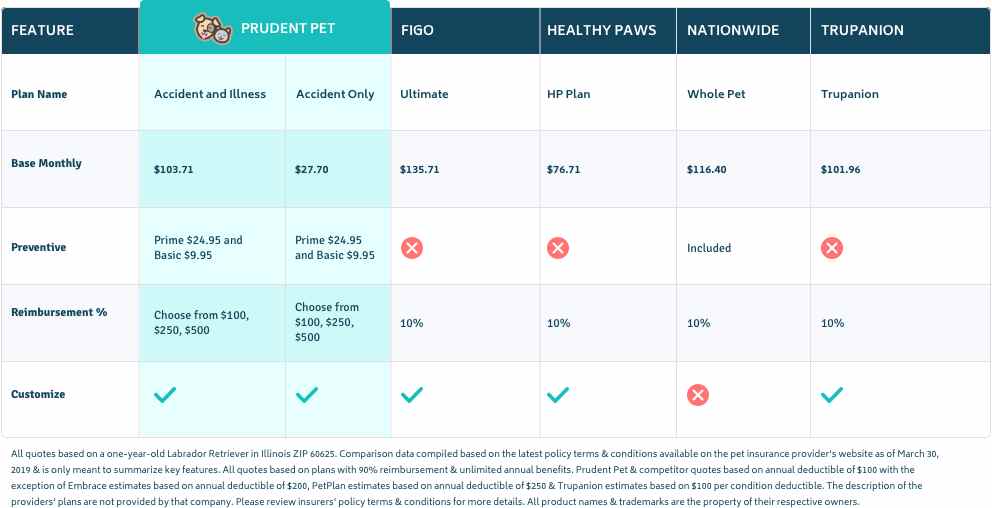 Why Pet Insurance? Why pet insurance table comparing other pet insurance companies