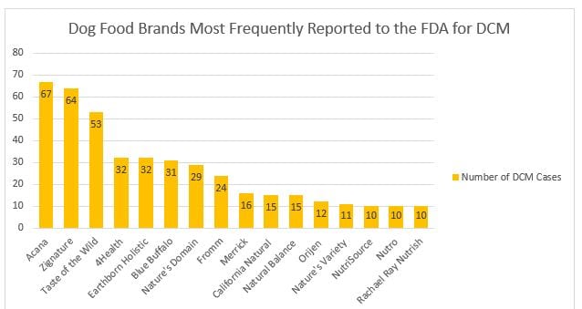 Food Brands Dog food brands most frequently reported to the FDA for DCM