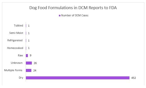 Food Formulation Dog food formulations in DCM reports to FDA