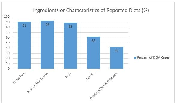 Ingredients Food Ingredients or characteristics of reported diets