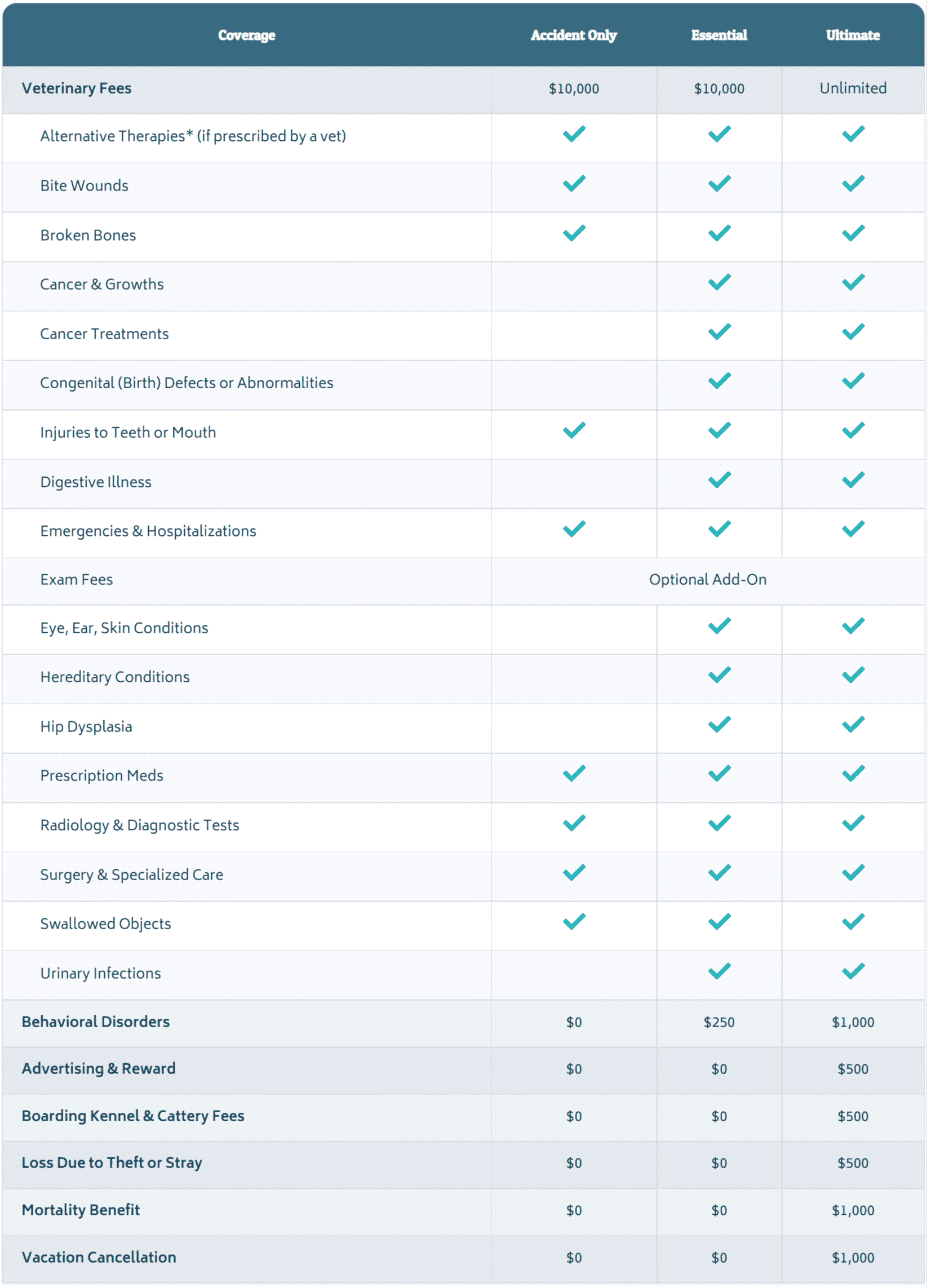 What we cover table comparing available coverage options